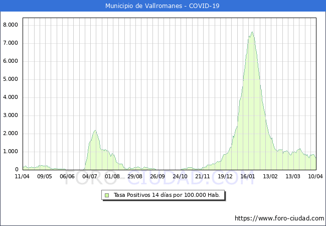 Evolucin de la tasa de PCR positivos en los 14 dias anteriores por 100.000 Habitantes en Vallromanes
