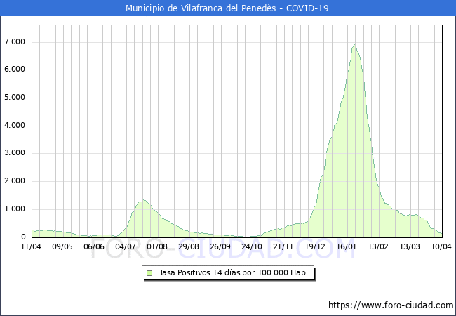 Evolución de la tasa de PCR positivos en los 14 dias anteriores por 100.000 Habitantes en Vilafranca del Penedès