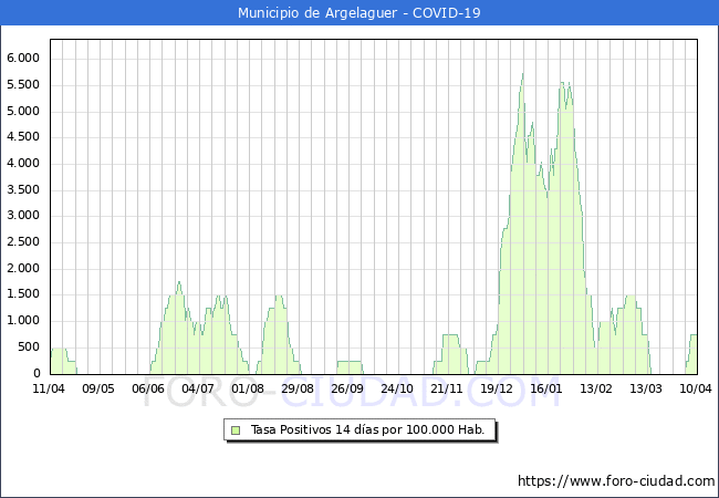 Evolucin de la tasa de PCR positivos en los 14 dias anteriores por 100.000 Habitantes en Argelaguer
