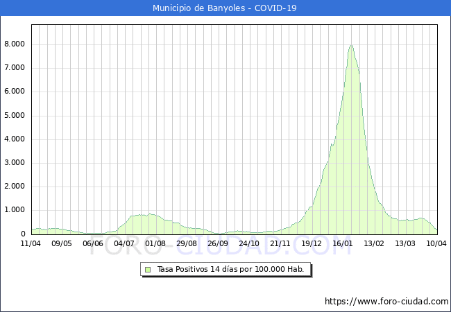Evolucin de la tasa de PCR positivos en los 14 dias anteriores por 100.000 Habitantes en Banyoles