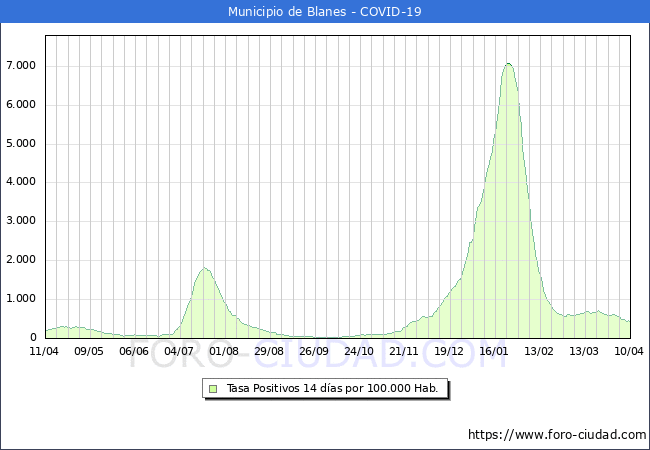 Evolución de la tasa de PCR positivos en los 14 dias anteriores por 100.000 Habitantes en Blanes