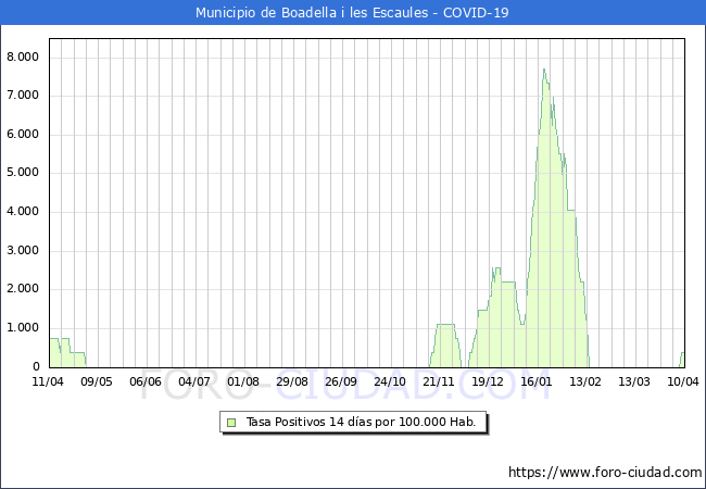 Evolucin de la tasa de PCR positivos en los 14 dias anteriores por 100.000 Habitantes en Boadella i les Escaules