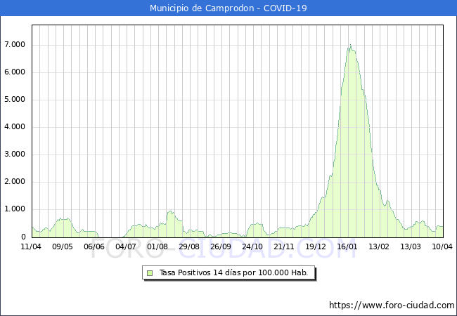Evolucin de la tasa de PCR positivos en los 14 dias anteriores por 100.000 Habitantes en Camprodon