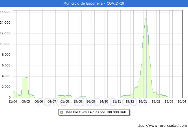 Evolucin de la tasa de PCR positivos en los 14 dias anteriores por 100.000 Habitantes en Esponell