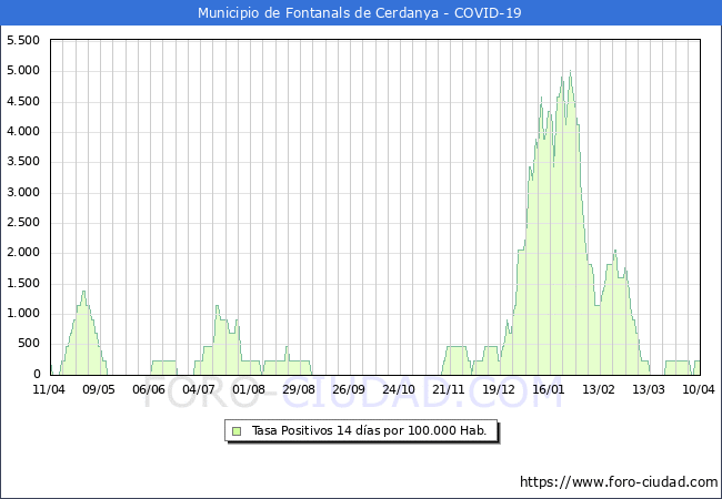 Evolucin de la tasa de PCR positivos en los 14 dias anteriores por 100.000 Habitantes en Fontanals de Cerdanya