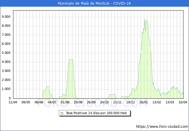 Evolucin de la tasa de PCR positivos en los 14 dias anteriores por 100.000 Habitantes en Mai de Montcal