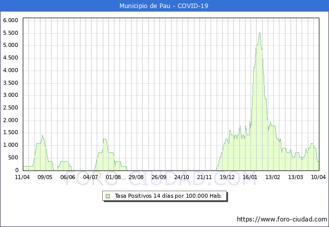 Evolucin de la tasa de PCR positivos en los 14 dias anteriores por 100.000 Habitantes en Pau