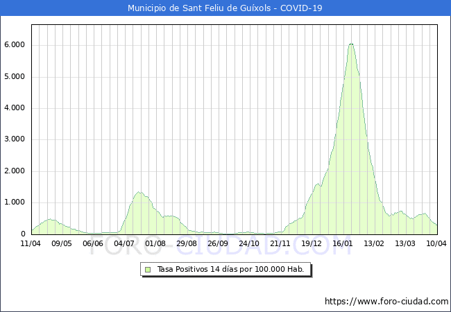 Evolucin de la tasa de PCR positivos en los 14 dias anteriores por 100.000 Habitantes en Sant Feliu de Guxols