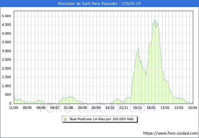 Evolucin de la tasa de PCR positivos en los 14 dias anteriores por 100.000 Habitantes en Sant Pere Pescador