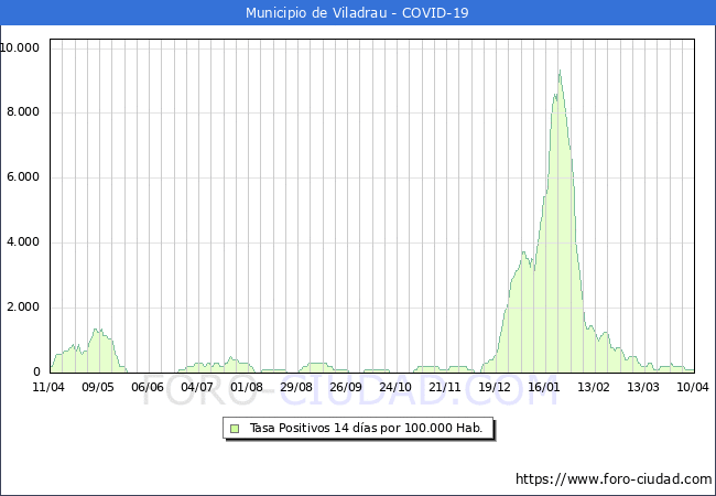 Evolucin de la tasa de PCR positivos en los 14 dias anteriores por 100.000 Habitantes en Viladrau