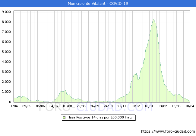 Evolucin de la tasa de PCR positivos en los 14 dias anteriores por 100.000 Habitantes en Vilafant