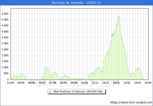 Evolucin de la tasa de PCR positivos en los 14 dias anteriores por 100.000 Habitantes en Vilamalla