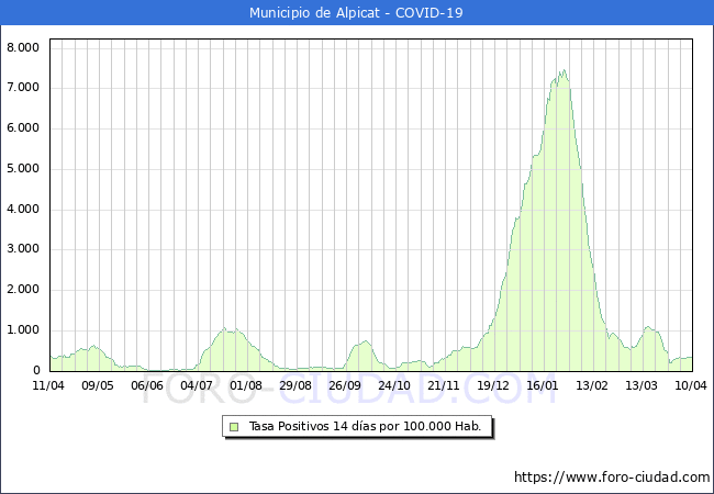 Evolucin de la tasa de PCR positivos en los 14 dias anteriores por 100.000 Habitantes en Alpicat