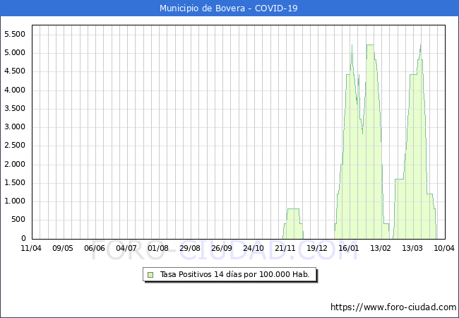 Evolucin de la tasa de PCR positivos en los 14 dias anteriores por 100.000 Habitantes en Bovera