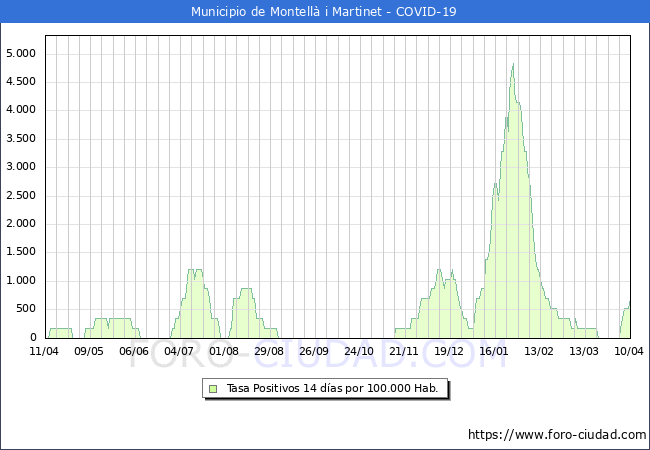 Evolucin de la tasa de PCR positivos en los 14 dias anteriores por 100.000 Habitantes en Montell i Martinet