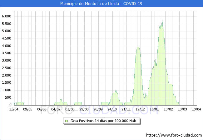 Evolucin de la tasa de PCR positivos en los 14 dias anteriores por 100.000 Habitantes en Montoliu de Lleida