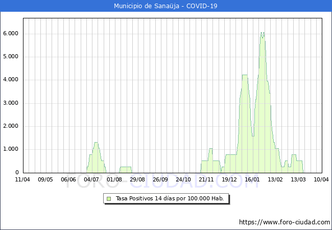 Evolucin de la tasa de PCR positivos en los 14 dias anteriores por 100.000 Habitantes en Sanaja