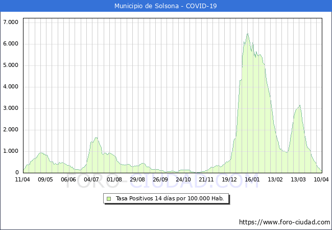 Evolucin de la tasa de PCR positivos en los 14 dias anteriores por 100.000 Habitantes en Solsona