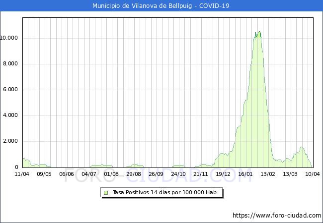 Evolucin de la tasa de PCR positivos en los 14 dias anteriores por 100.000 Habitantes en Vilanova de Bellpuig