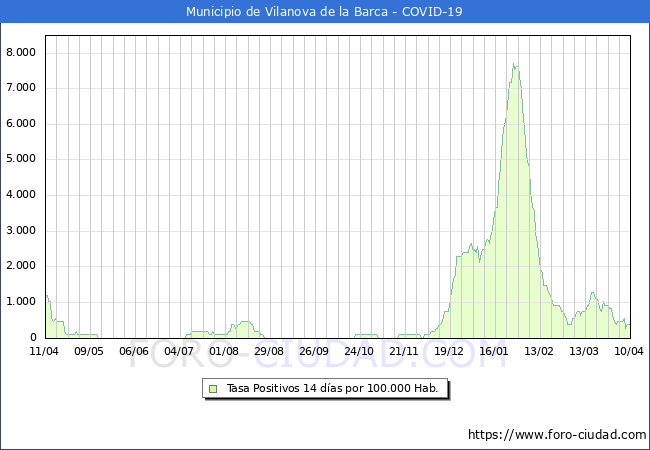 Evolucin de la tasa de PCR positivos en los 14 dias anteriores por 100.000 Habitantes en Vilanova de la Barca