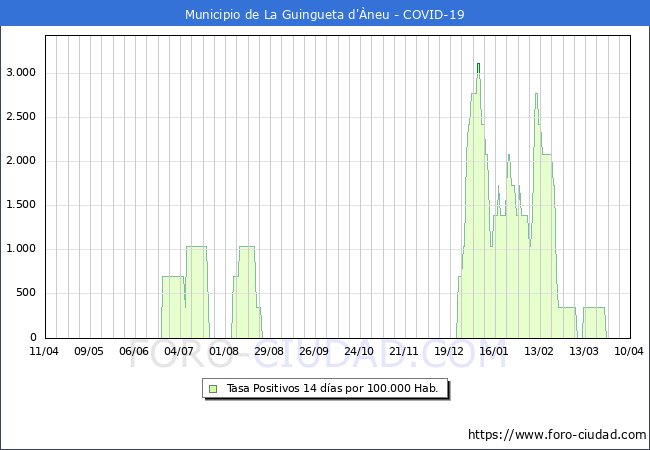 Evolucin de la tasa de PCR positivos en los 14 dias anteriores por 100.000 Habitantes en La Guingueta d'neu