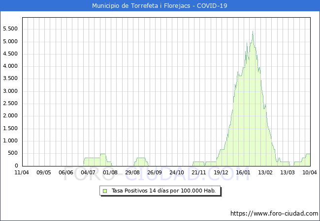 Evolucin de la tasa de PCR positivos en los 14 dias anteriores por 100.000 Habitantes en Torrefeta i Florejacs