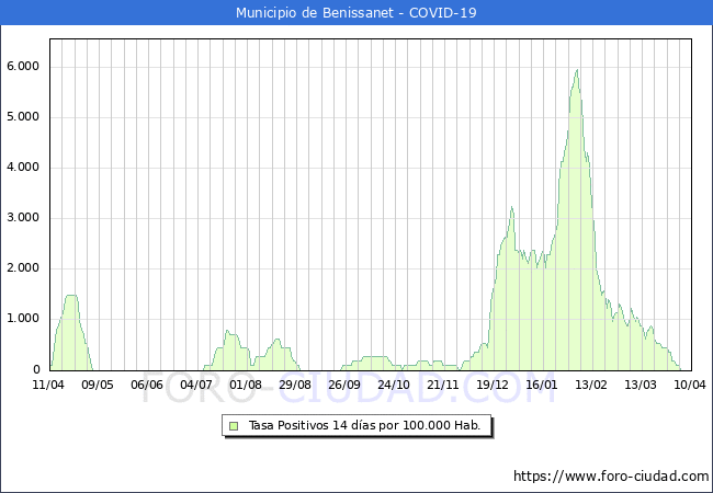 Evolucin de la tasa de PCR positivos en los 14 dias anteriores por 100.000 Habitantes en Benissanet