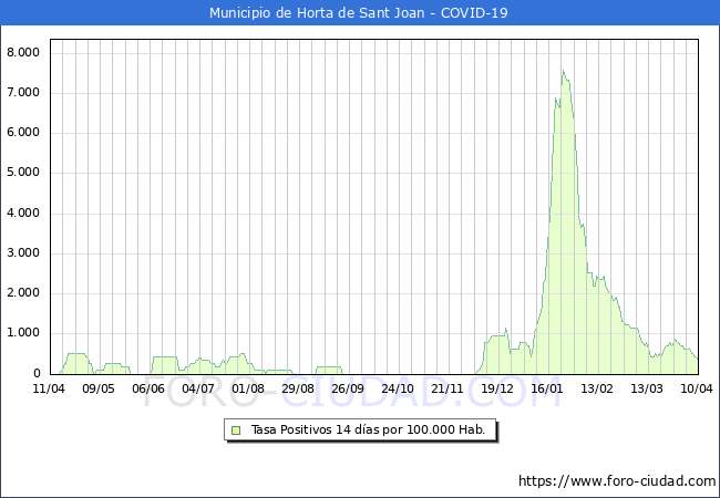 Evolucin de la tasa de PCR positivos en los 14 dias anteriores por 100.000 Habitantes en Horta de Sant Joan