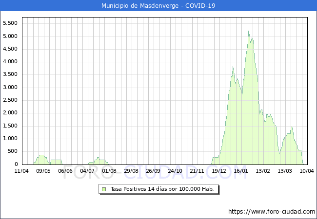 Evolucin de la tasa de PCR positivos en los 14 dias anteriores por 100.000 Habitantes en Masdenverge