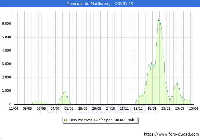 Evolucin de la tasa de PCR positivos en los 14 dias anteriores por 100.000 Habitantes en Maslloren