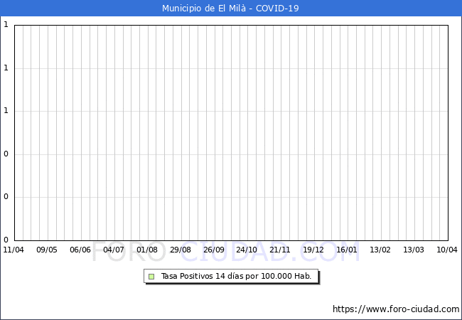 Evolucin de la tasa de PCR positivos en los 14 dias anteriores por 100.000 Habitantes en El Mil