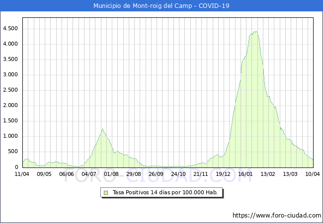 Evolucin de la tasa de PCR positivos en los 14 dias anteriores por 100.000 Habitantes en Mont-roig del Camp