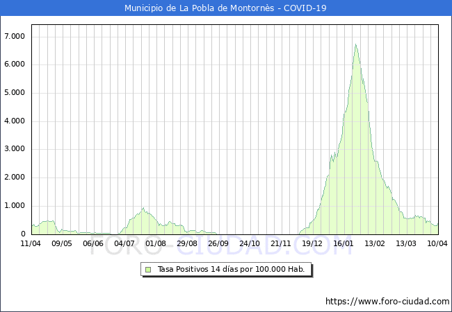 Evolución de la tasa de PCR positivos en los 14 dias anteriores por 100.000 Habitantes en La Pobla de Montornès