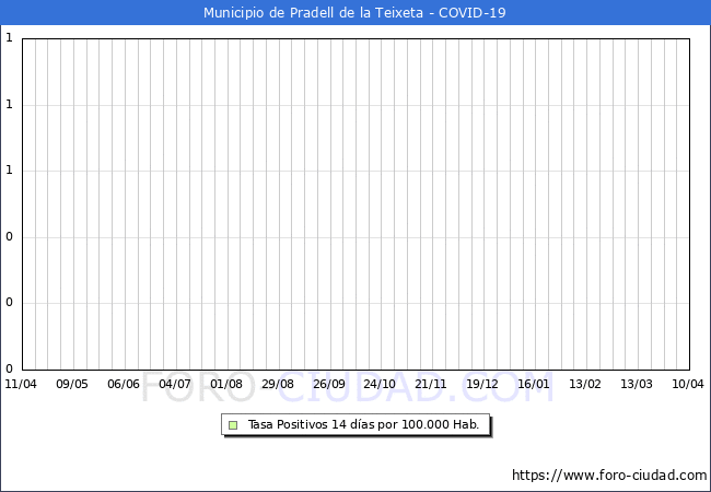 Evolucin de la tasa de PCR positivos en los 14 dias anteriores por 100.000 Habitantes en Pradell de la Teixeta