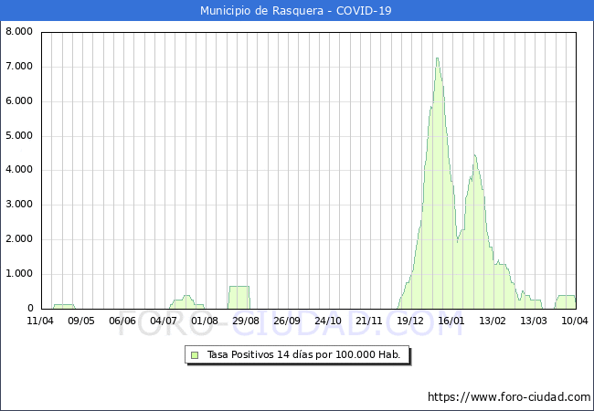 Evolucin de la tasa de PCR positivos en los 14 dias anteriores por 100.000 Habitantes en Rasquera