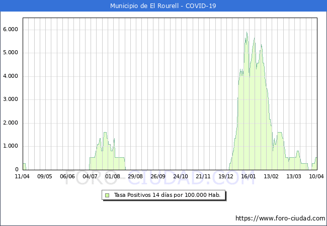 Evolucin de la tasa de PCR positivos en los 14 dias anteriores por 100.000 Habitantes en El Rourell