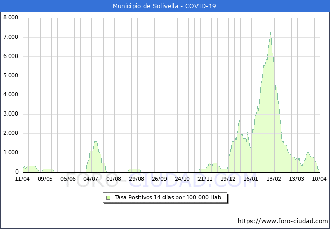 Evolucin de la tasa de PCR positivos en los 14 dias anteriores por 100.000 Habitantes en Solivella