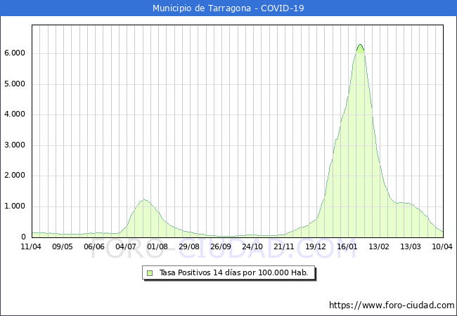 Evolución de la tasa de PCR positivos en los 14 dias anteriores por 100.000 Habitantes en Tarragona
