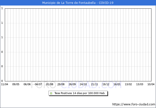 Evolucin de la tasa de PCR positivos en los 14 dias anteriores por 100.000 Habitantes en La Torre de Fontaubella