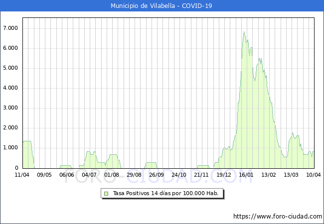 Evolucin de la tasa de PCR positivos en los 14 dias anteriores por 100.000 Habitantes en Vilabella
