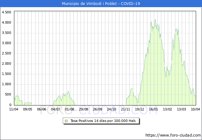 Evolucin de la tasa de PCR positivos en los 14 dias anteriores por 100.000 Habitantes en Vimbod i Poblet