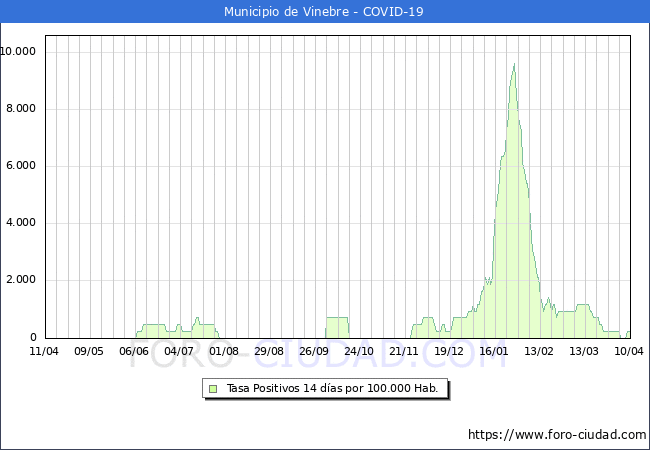 Evolucin de la tasa de PCR positivos en los 14 dias anteriores por 100.000 Habitantes en Vinebre