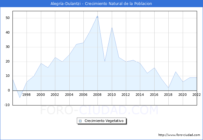Crecimiento Vegetativo del municipio de Alegría-Dulantzi desde 1996 hasta el 2020 