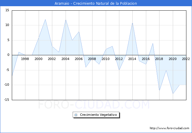 Crecimiento Vegetativo del municipio de Aramaio desde 1996 hasta el 2021 