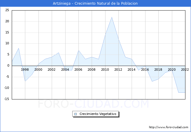 Crecimiento Vegetativo del municipio de Artziniega desde 1996 hasta el 2020 