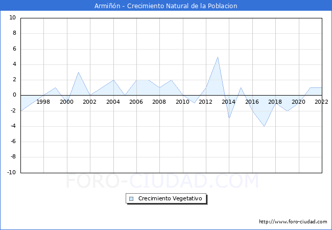 Crecimiento Vegetativo del municipio de Armiñón desde 1996 hasta el 2020 