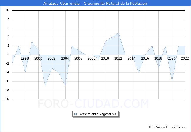 Crecimiento Vegetativo del municipio de Arratzua-Ubarrundia desde 1996 hasta el 2021 