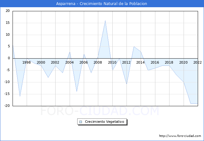 Crecimiento Vegetativo del municipio de Asparrena desde 1996 hasta el 2020 