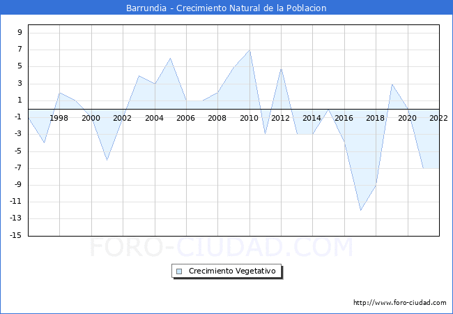 Crecimiento Vegetativo del municipio de Barrundia desde 1996 hasta el 2020 