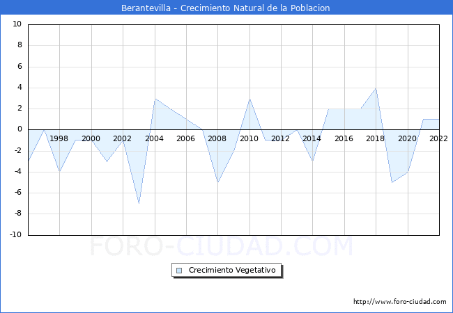 Crecimiento Vegetativo del municipio de Berantevilla desde 1996 hasta el 2020 